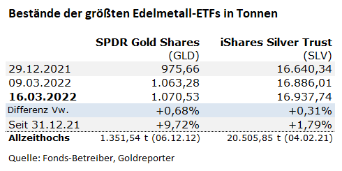 Gold, ETF, GLD, SLV, Silber