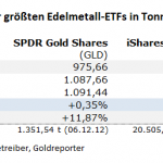 Gold-ETF-30.03.22