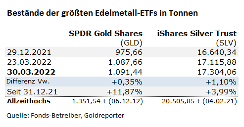 Gold, ETF, GLD, Silber, SLV, Fonds, SPDR