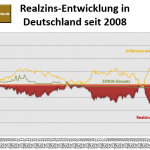 Gold-Realzins-03-2022