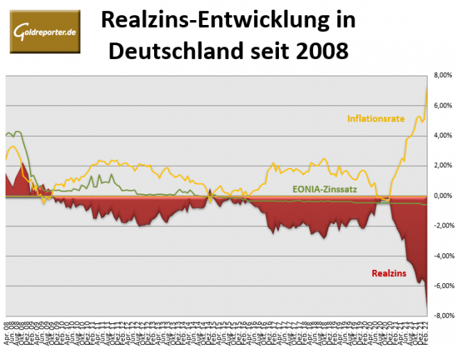Gold, Realzins, Zinsen, Inflationsrate, EONIA