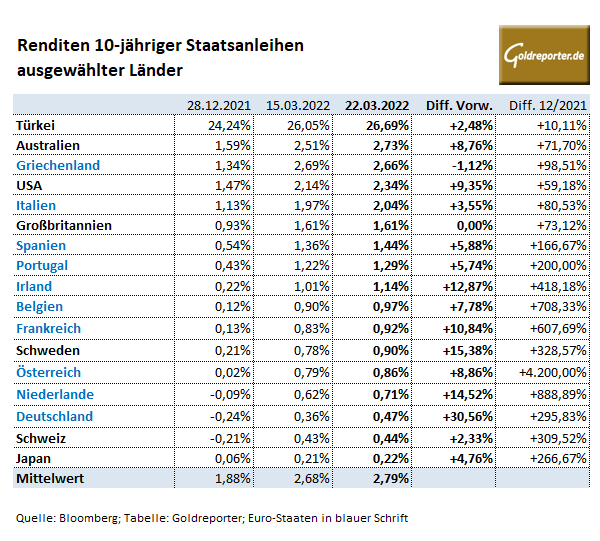 Staatsanleihen, Renditen, USA, Zinsen, Deutschland