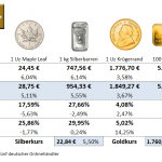 Goldmünzen-Preise-04.03.22