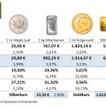 Goldmünzen-Preise-11.03.22