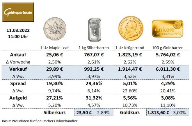 Edelmetall, Goldmünzen, Goldbarren, Silbermünzen, Preise, Aufgeld Edelmetall, Goldmünzen, Goldbarren, Silbermünzen, Preise, Aufgeld