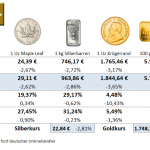 Goldmünzen-Preise-18.03.22