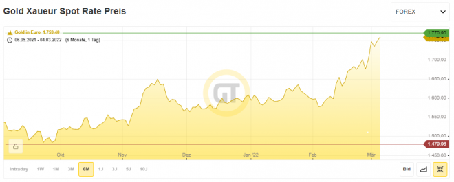 Gold, Goldpreis, Chart Gold, Goldpreis, Chart