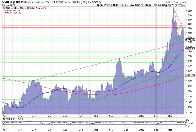 Gold, Goldpreis, Goldchart, Charttechnik