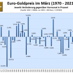 Goldpreis-März-2021