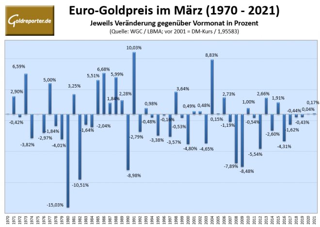 Gold, Goldpreis, Statistik, März