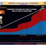 Goldreserven-RussChina