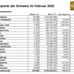 Schweiz-Gold-Importe-02-2022