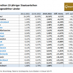 Staatsanleihen-29.03.22