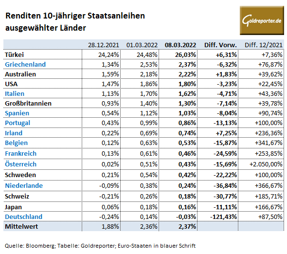 Anleihen, Staatsanleihen, Renditen, Zinsen, Deutschland, USA