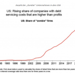 Zombie-Unternehmen