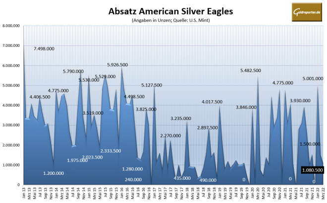 Silber, Silbermünzen, American Eagle, Absatz, US Mint