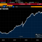 Anleihen-weltweit-wert