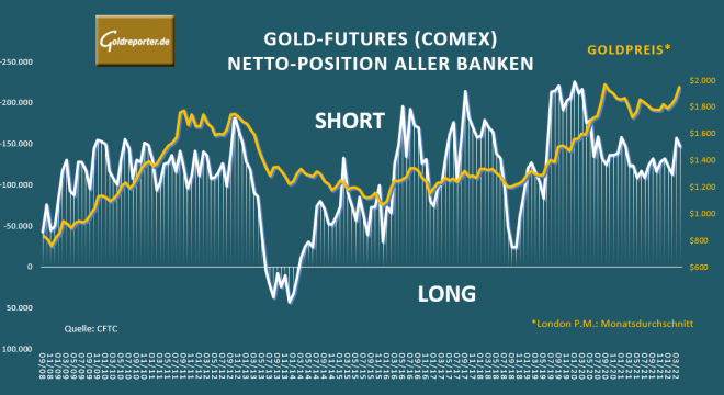 Gold, Goldmarkt, Goldpreis, Futures, Banken, Positionen
