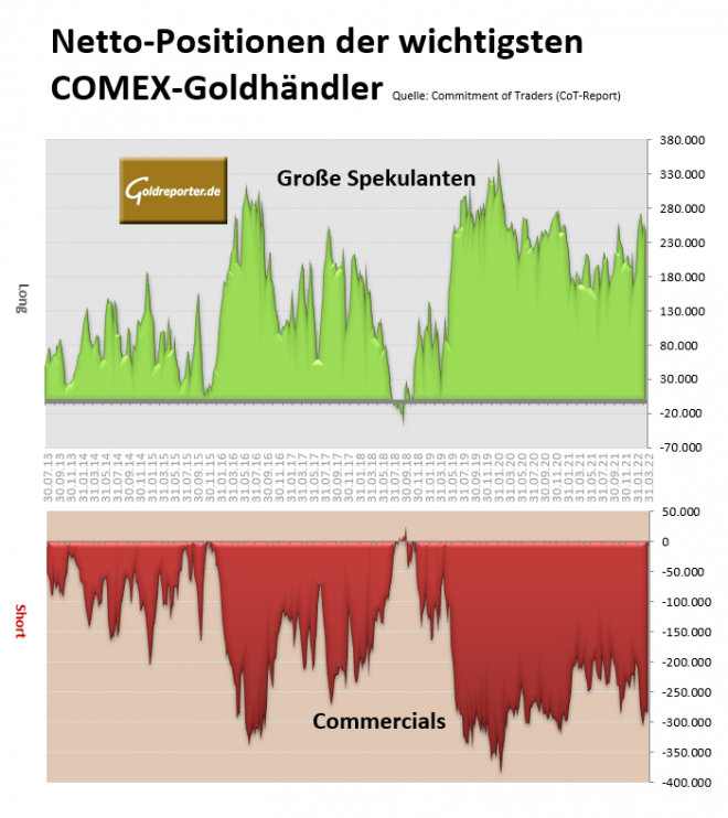 Gold, COMEX, CoT, Positionen