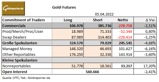 Gold, CoT-Daten