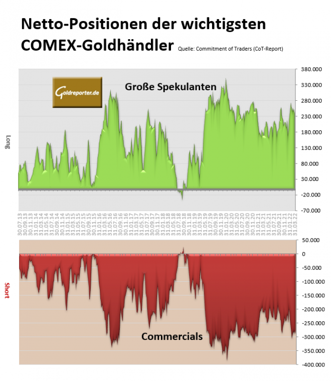 Gold, CoT, Commercials, Spekulanten Gold, CoT, Commercials, Spekulanten