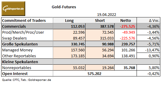 Gold, CoT-Daten, Positionen Gold, CoT-Daten, Positionen