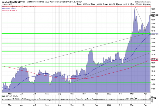 Gold, Goldpreis, Goldchart, Charttechnik