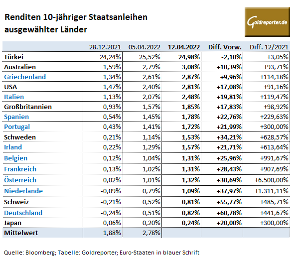 Anleihe, Renditen, Staatsanleihen Anleihe, Renditen, Staatsanleihen