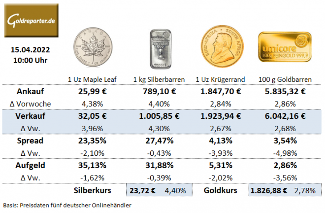 Gold, Silber kaufen, Goldmünzen, Silbermünzen, Aufgeld, Preise