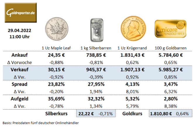Gold, Goldmünzen, Silbermünzen, Goldbarren, Aufgeld Gold, Goldmünzen, Silbermünzen, Goldbarren, Aufgeld