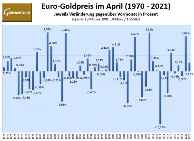 Gold, Goldpreis, Euro, Statistik