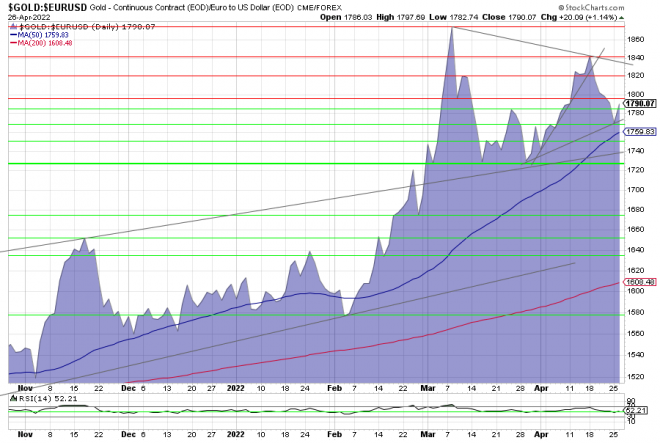 Gold, Goldpreis, Goldchart, Charttechnik