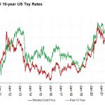 Goldpreis-Realzinsen-22