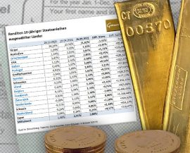 Gold, Goldpreis, Anleihen, Renditen
