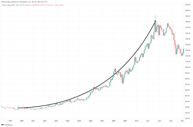 Gold, Goldpreis, Chart, 1999 Gold, Goldpreis, Chart, 1999