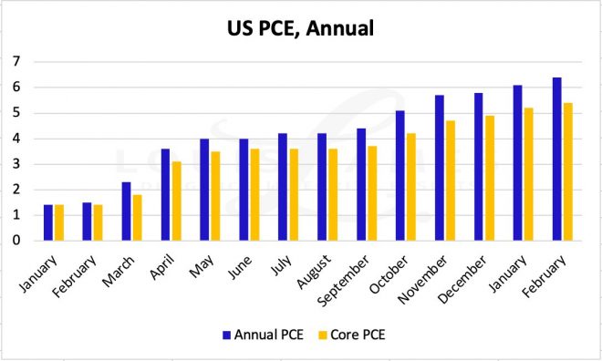USA, PCE, Inflation USA, PCE, Inflation