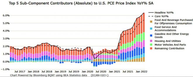 Inflation, PCE Inflation, PCE