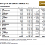 Schweiz-Gold-Exporte-03-22