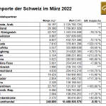 Schweiz-Gold-Importe-03-22