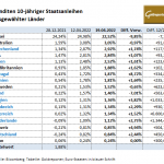 Staatsanleihen-19.04.22