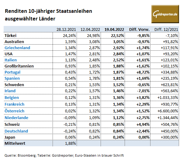 Staatsanleihen, Renditen, Zinsen, USA, Deutschland