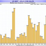 US-Mint-Gold-Absatz-a1