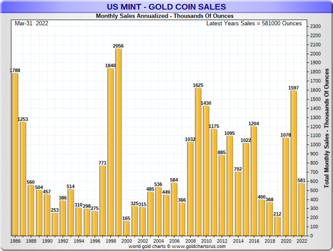 US Mint, Absatz, Goldmünzen US Mint, Absatz, Goldmünzen