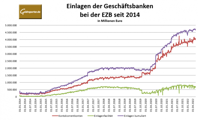 EZB, Konten, Einlagen Strafzinsen