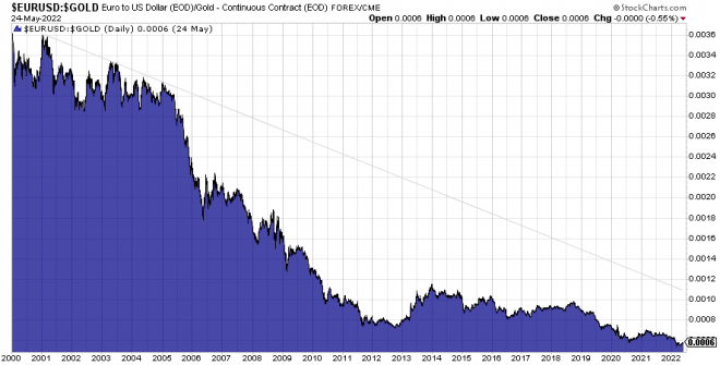 Euro. Gold, Goldpreis, abgewertet, Unzen