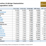 Gold-Anleihen-17.05.22