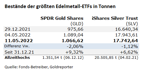 Gold, Silber, ETF, SLV, GLD, Bestände