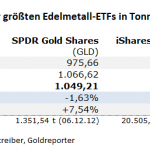 Gold-ETF-18.05.22