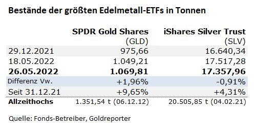 Gold, ETF, Silber, GLD, SLV, Bestände