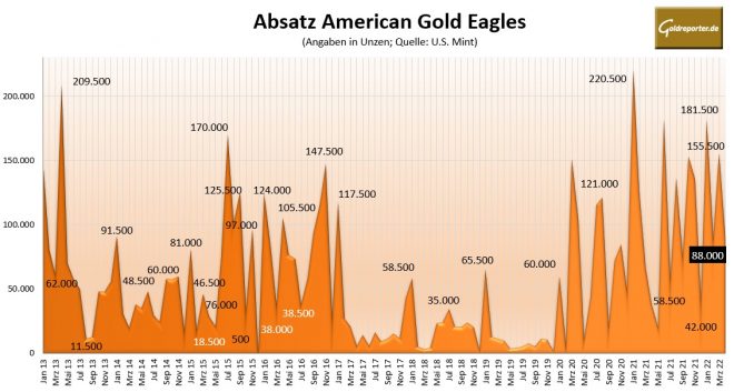 Gold, Goldmünzen, American Eagle, US Mint, Absatz Gold, Goldmünzen, American Eagle, US Mint, Absatz